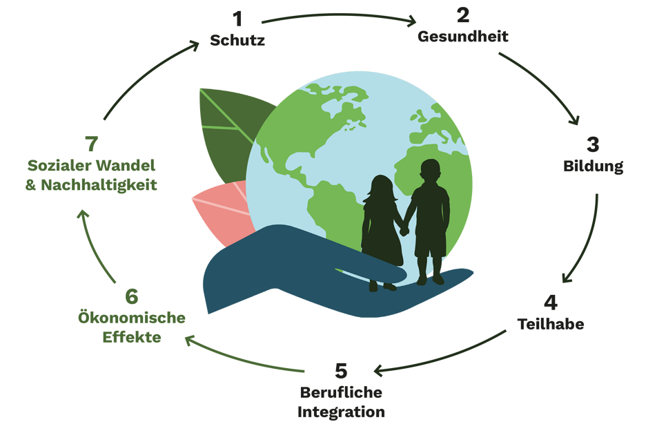 Grafik: Theorie des Wandels
