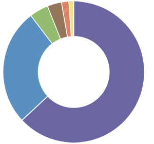 Einnahmen der SOS-Kinderdörfer weltweit 2016, Grafik