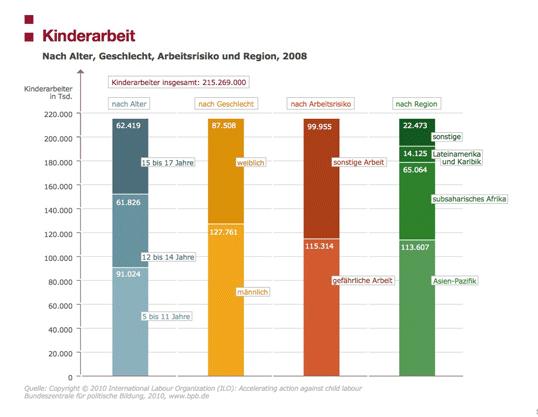 Kinderarbeit bekämpfen - SOS Kinderdörfer weltweit