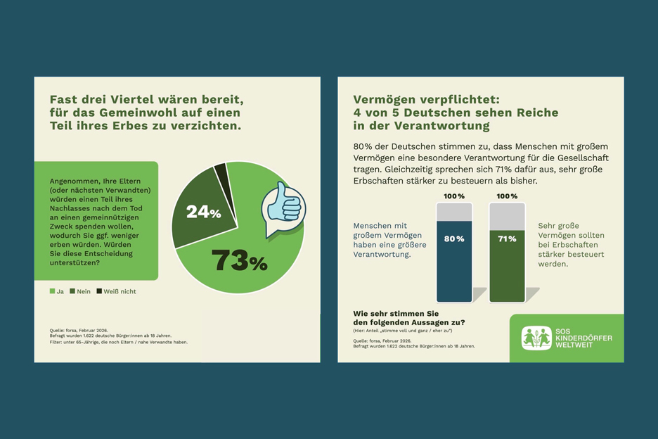 Infografiken zur forsa-Umfrage zeigen Zustimmung zu gesellschaftlicher Verantwortung großer Vermögen sowie zur Bereitschaft, einen Teil des Erbes für gemeinnützige Zwecke einzusetzen.