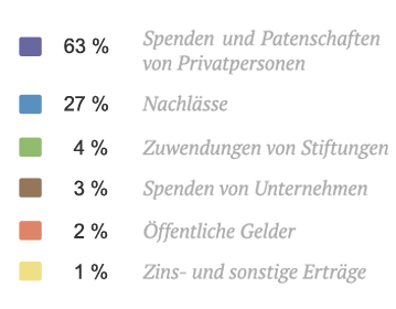 Einnahmen der SOS-Kinderdörfer weltweit 2016, in Prozent