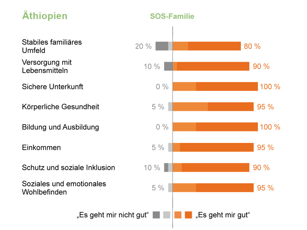 Ergebnisse der Pilotstudie "Social Impact Assessment (Juni 2015) aus Äthiopien
