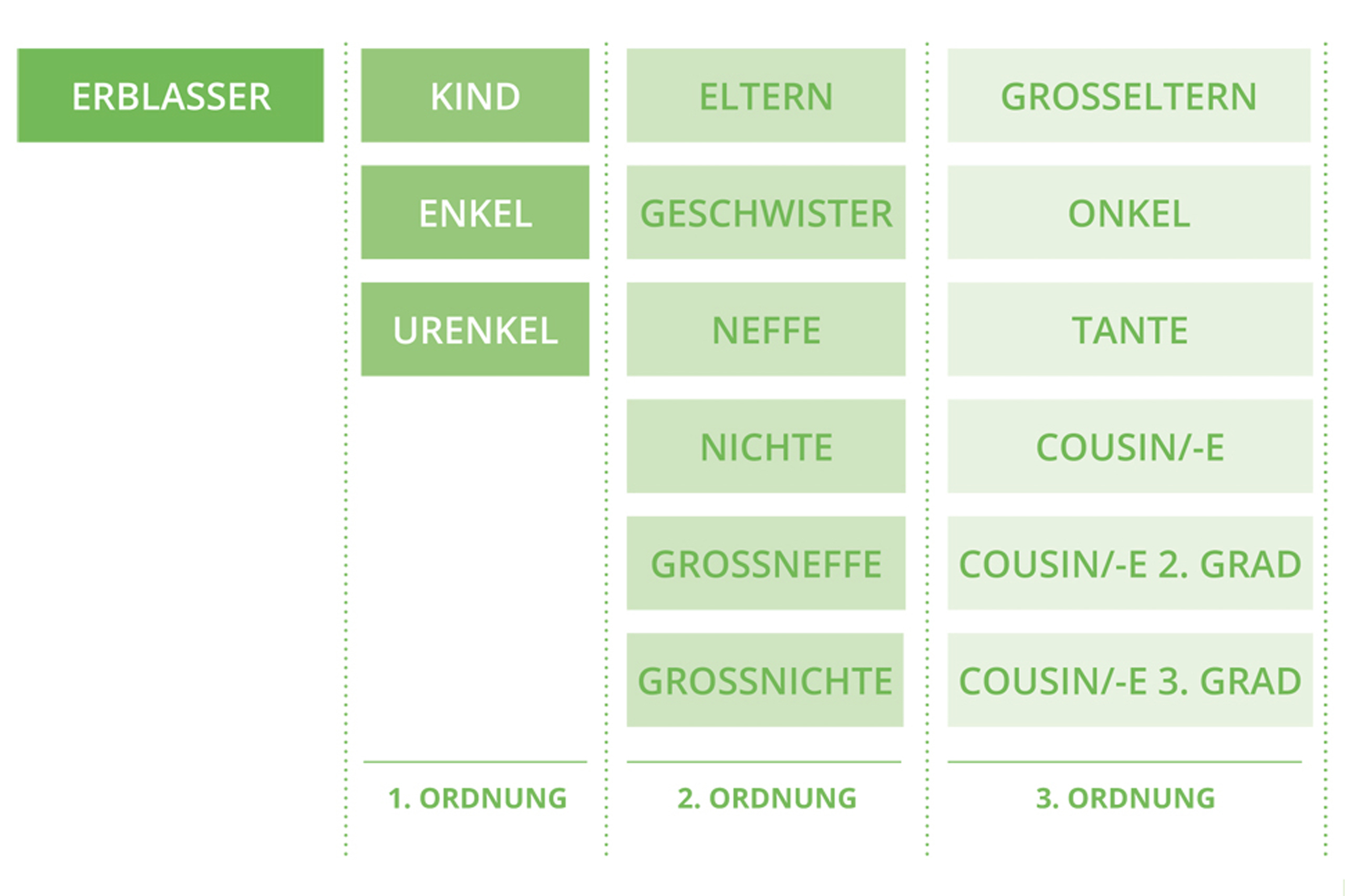 Gesetzliche Erbfolge