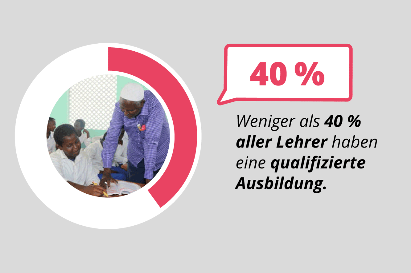 Fakten zum Schulsystem in Somalia