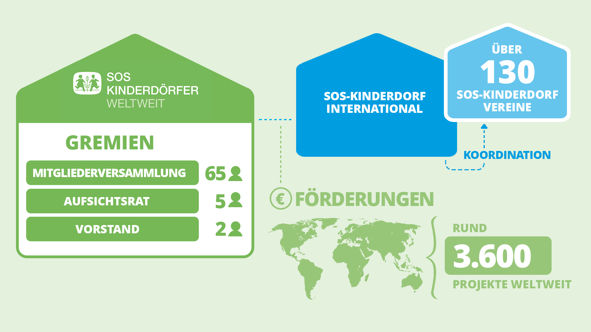 Grafik: SOS-Kinderdörfer weltweit - Gremien, Förderungen, Projekte und internationale Föderation