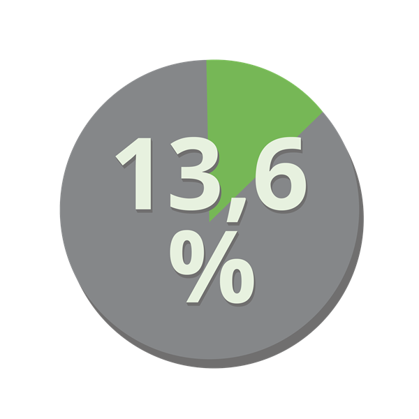 13,6%25 Diagramm