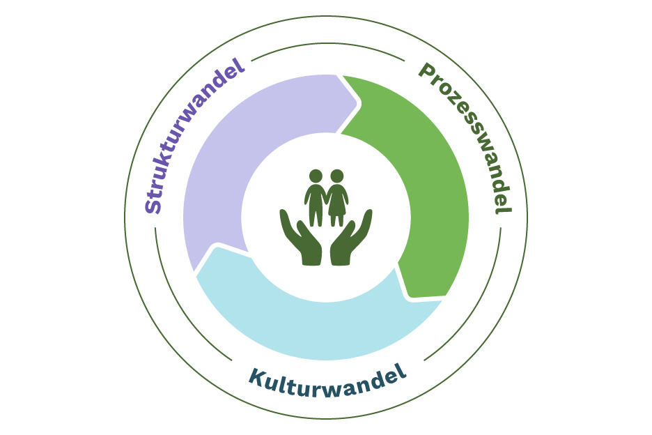 Runde grafische Darstellung zeigt die drei Dimensionen des Wandel der SOS-Kinderdörfer: Strukturwandel, Prozesswandel, Kulturwandel.