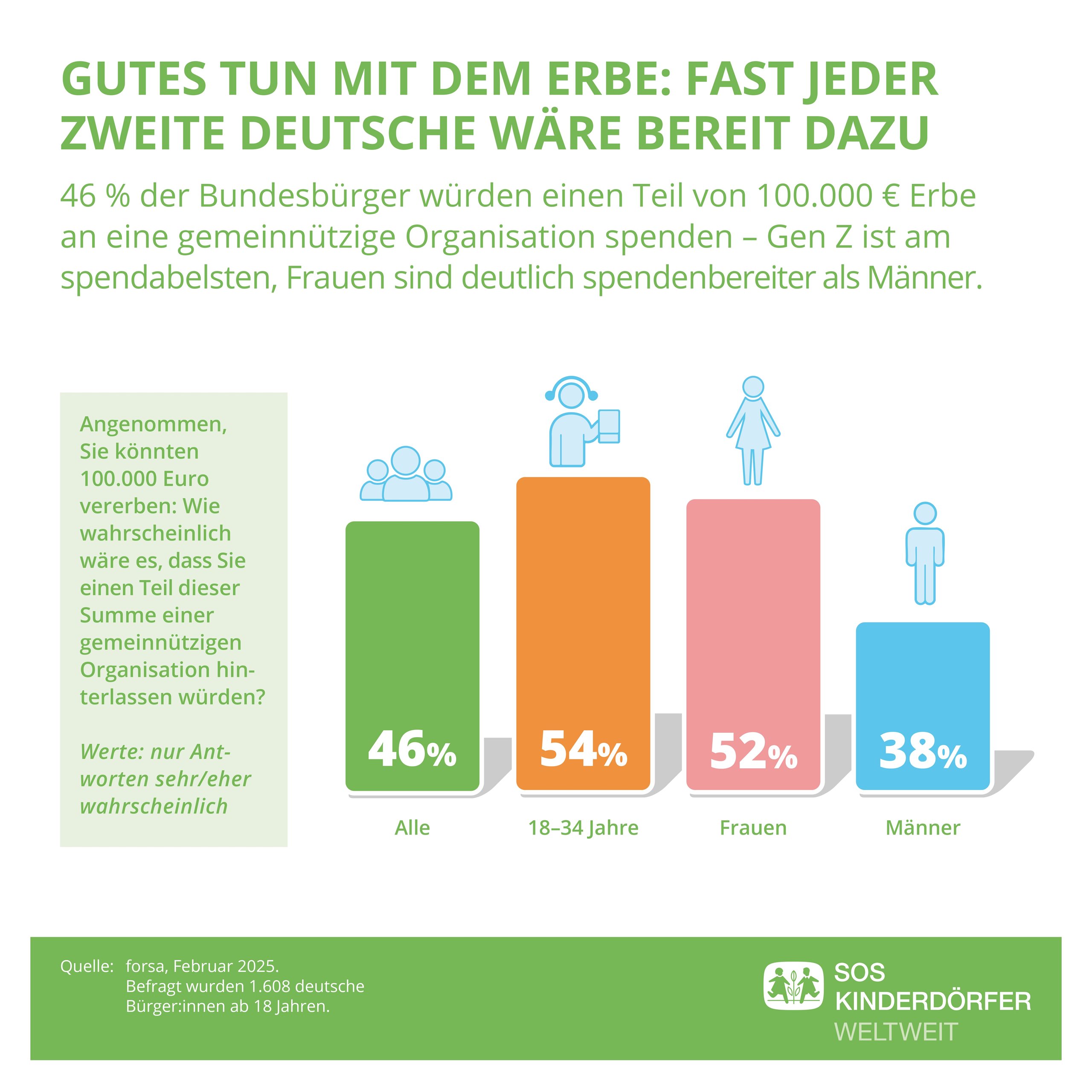 Illustration Studie Gemeinnütziges Vererben