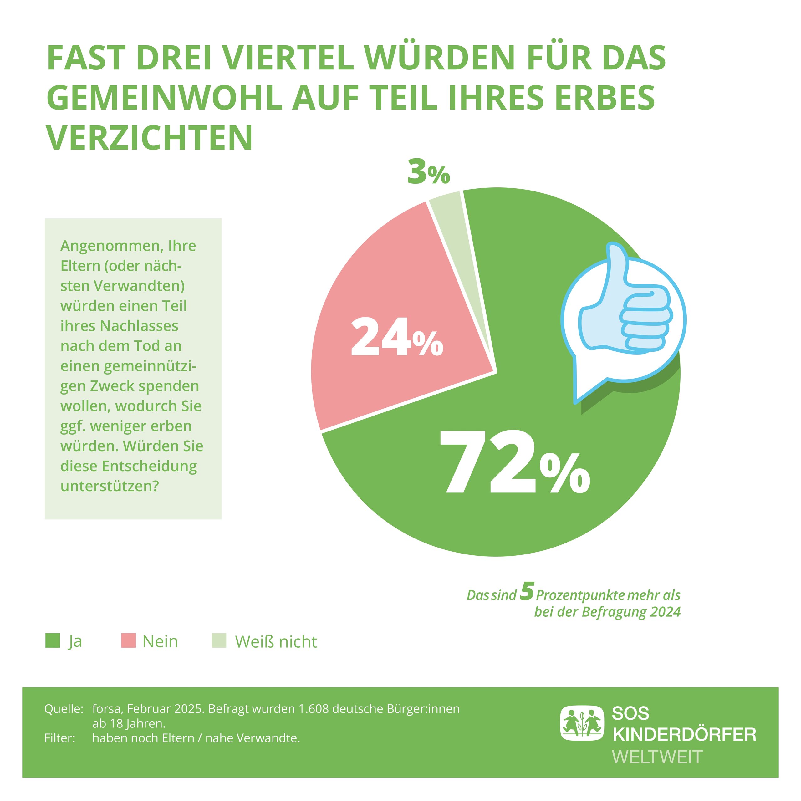 Illustration Studie Gemeinnütziges Vererben