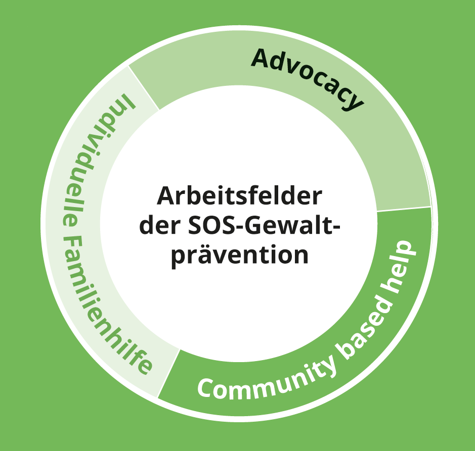 Häusliche Gewalt & Kindesmisshandlung | SOS-Kinderdörfer